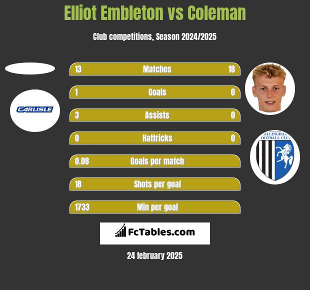 Elliot Embleton vs Coleman h2h player stats