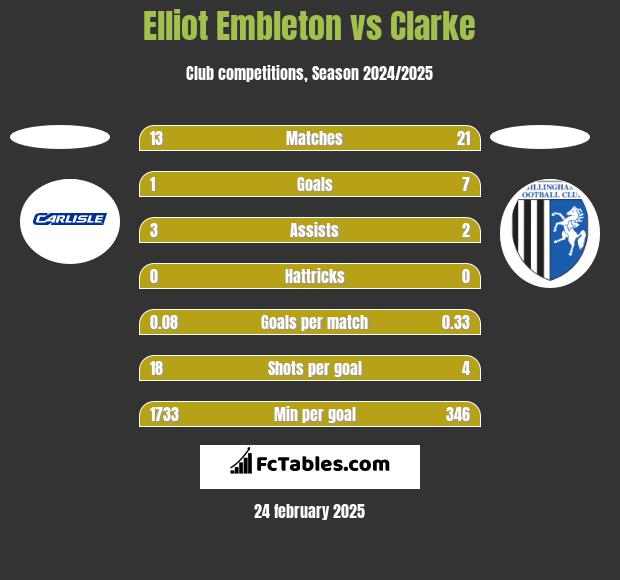 Elliot Embleton vs Clarke h2h player stats