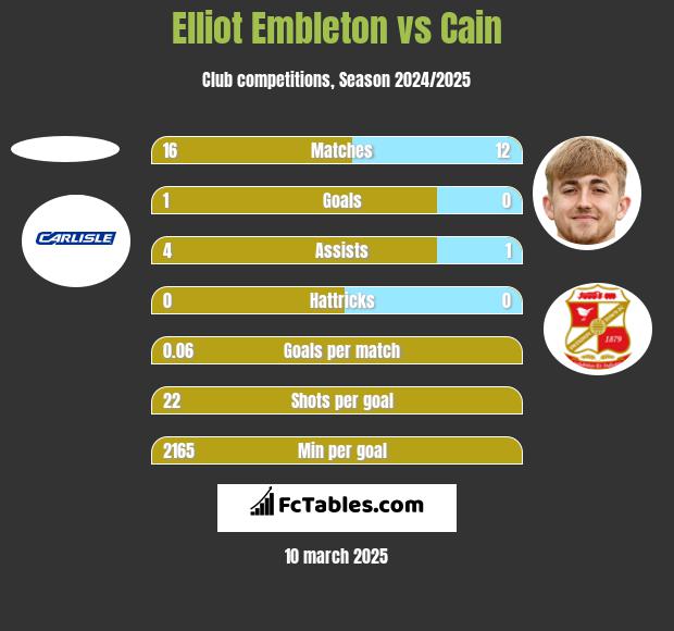 Elliot Embleton vs Cain h2h player stats