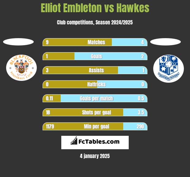 Elliot Embleton vs Hawkes h2h player stats