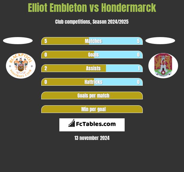 Elliot Embleton vs Hondermarck h2h player stats