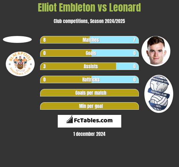 Elliot Embleton vs Leonard h2h player stats