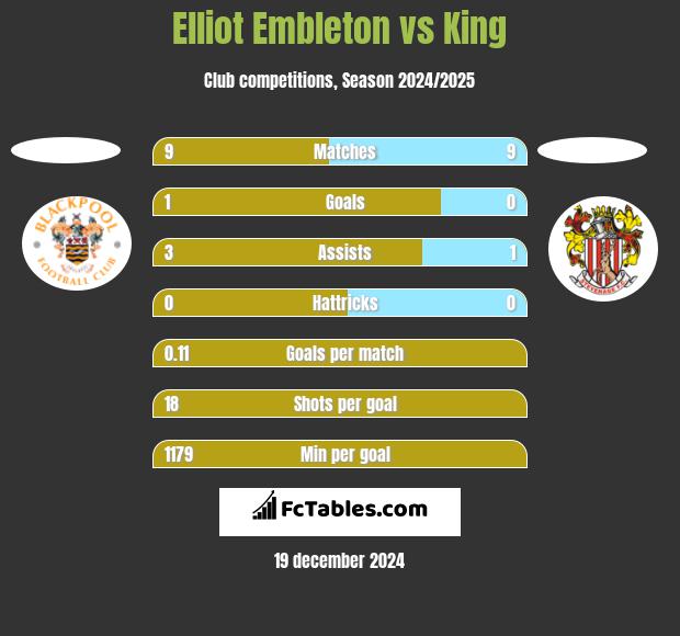 Elliot Embleton vs King h2h player stats