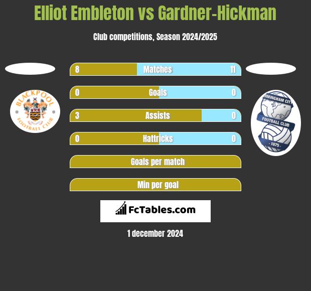 Elliot Embleton vs Gardner-Hickman h2h player stats