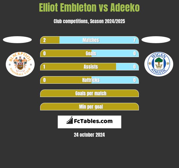 Elliot Embleton vs Adeeko h2h player stats