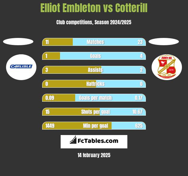 Elliot Embleton vs Cotterill h2h player stats