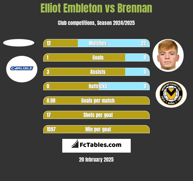 Elliot Embleton vs Brennan h2h player stats