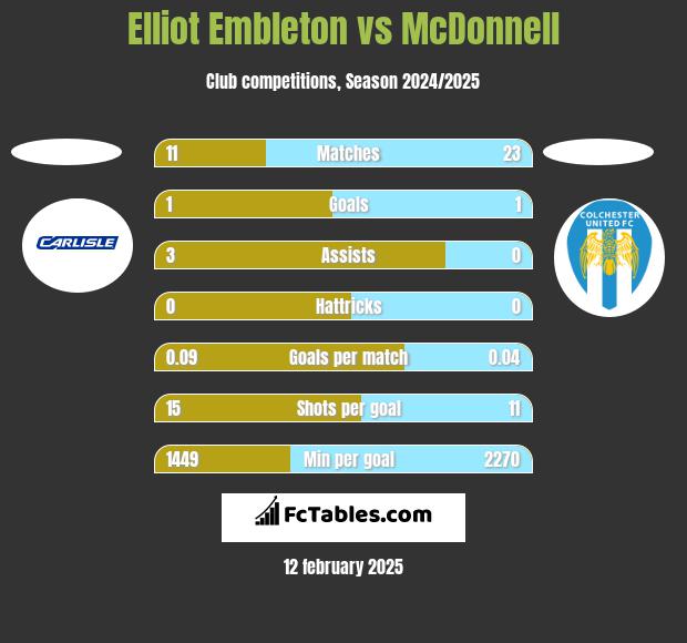 Elliot Embleton vs McDonnell h2h player stats