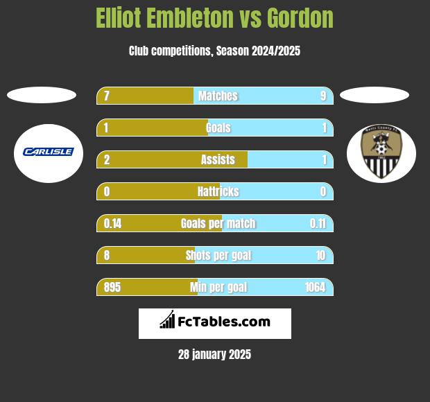 Elliot Embleton vs Gordon h2h player stats