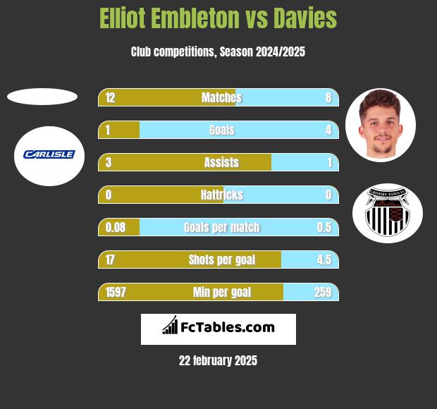 Elliot Embleton vs Davies h2h player stats