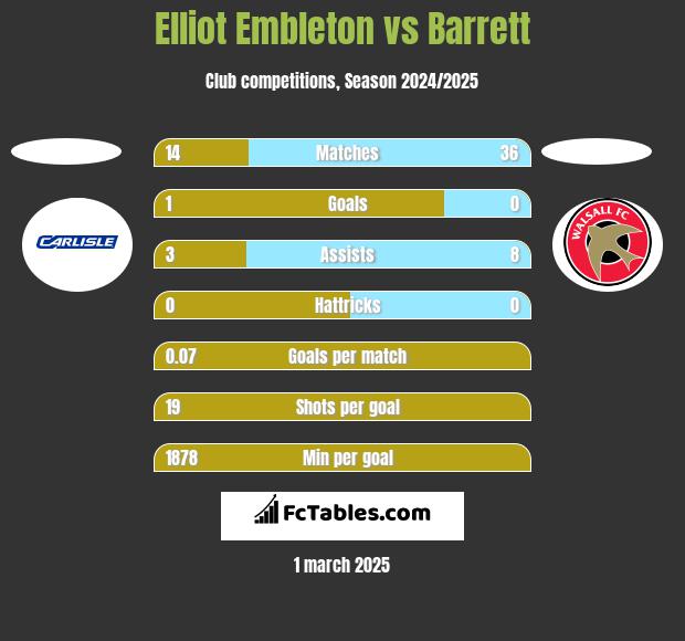 Elliot Embleton vs Barrett h2h player stats