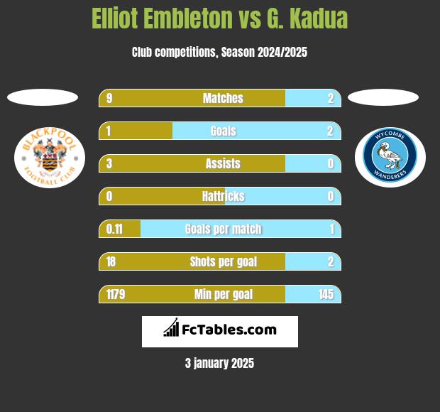 Elliot Embleton vs G. Kadua h2h player stats