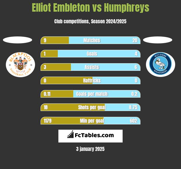 Elliot Embleton vs Humphreys h2h player stats