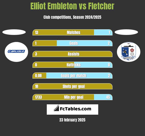 Elliot Embleton vs Fletcher h2h player stats