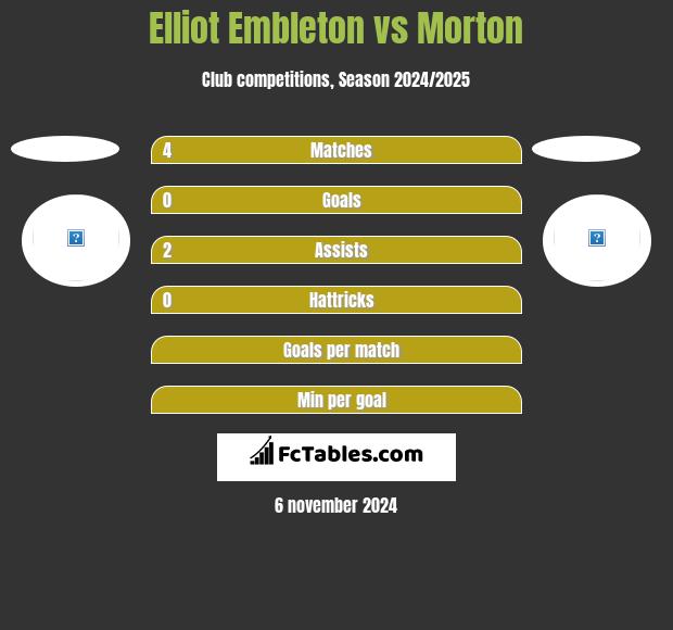 Elliot Embleton vs Morton h2h player stats