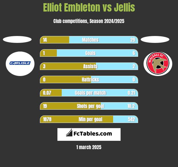 Elliot Embleton vs Jellis h2h player stats