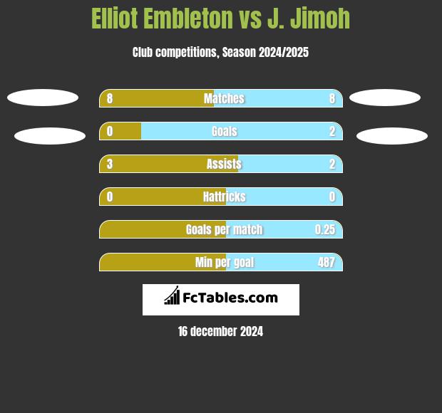 Elliot Embleton vs J. Jimoh h2h player stats