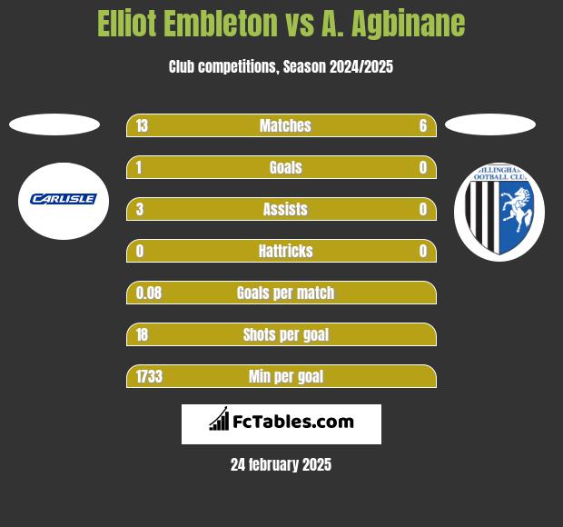 Elliot Embleton vs A. Agbinane h2h player stats