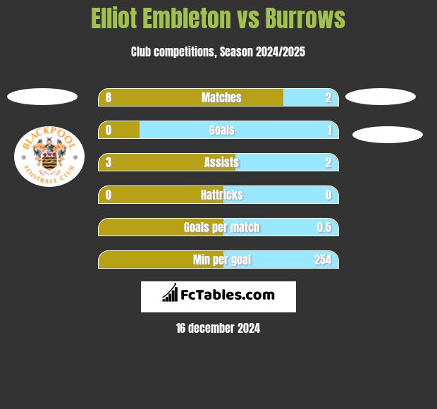 Elliot Embleton vs Burrows h2h player stats