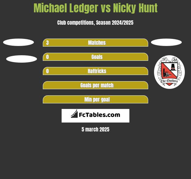 Michael Ledger vs Nicky Hunt h2h player stats