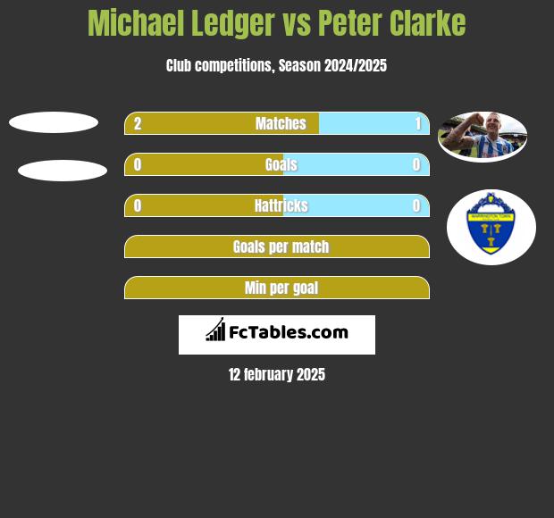 Michael Ledger vs Peter Clarke h2h player stats