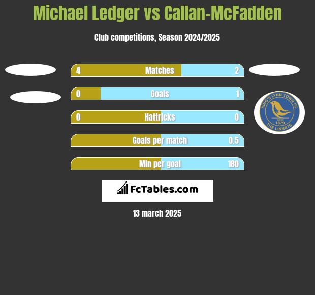 Michael Ledger vs Callan-McFadden h2h player stats