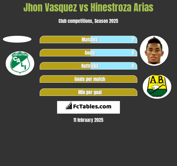 Jhon Vasquez vs Hinestroza Arias h2h player stats