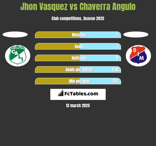 Jhon Vasquez vs Chaverra Angulo h2h player stats