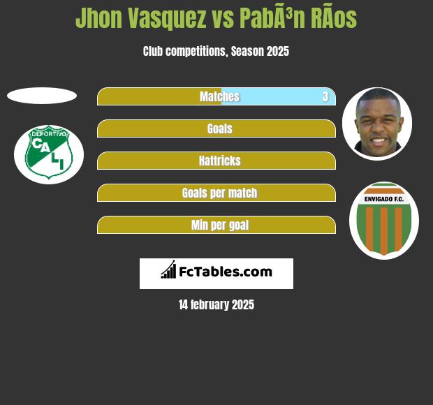 Jhon Vasquez vs PabÃ³n RÃ­os h2h player stats