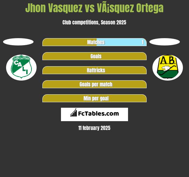 Jhon Vasquez vs VÃ¡squez Ortega h2h player stats