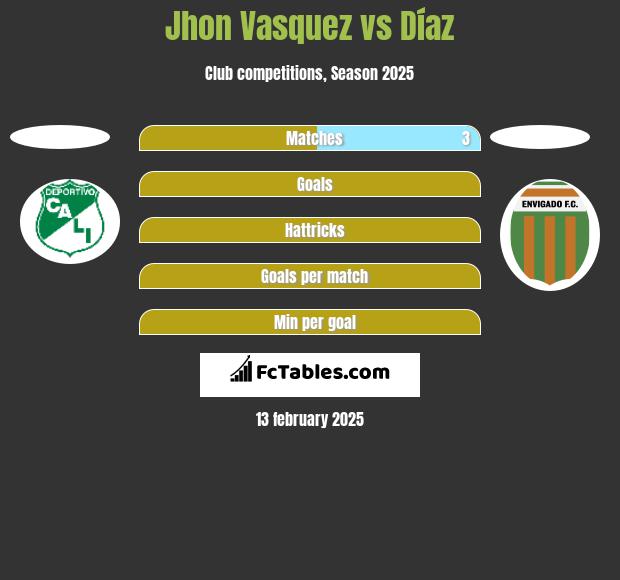 Jhon Vasquez vs Díaz h2h player stats