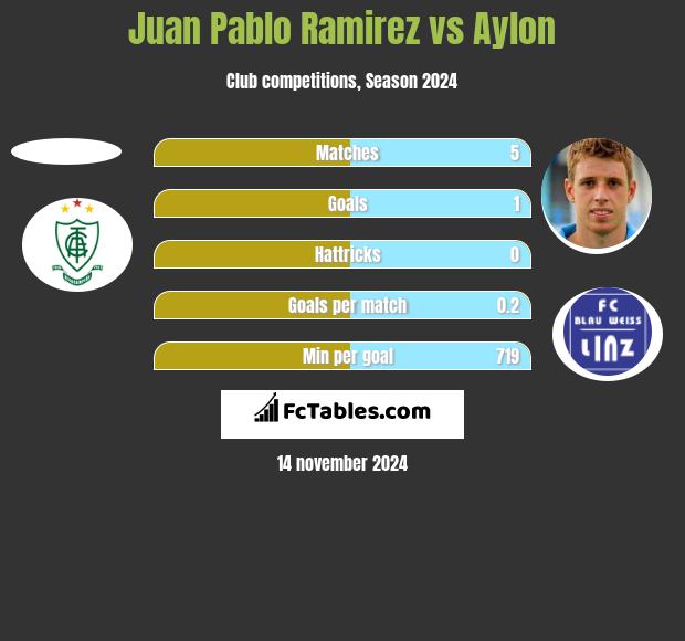 Juan Pablo Ramirez vs Aylon h2h player stats