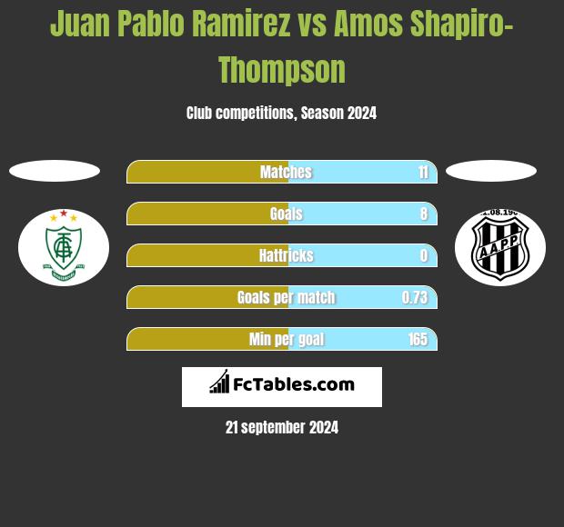 Juan Pablo Ramirez vs Amos Shapiro-Thompson h2h player stats