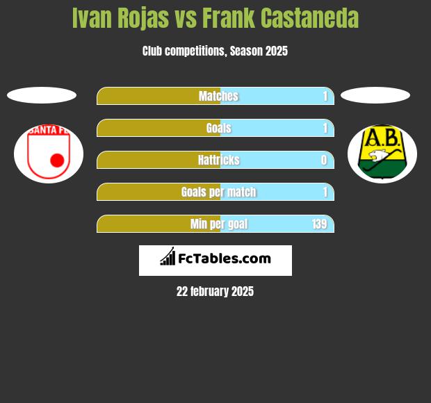 Ivan Rojas vs Frank Castaneda h2h player stats