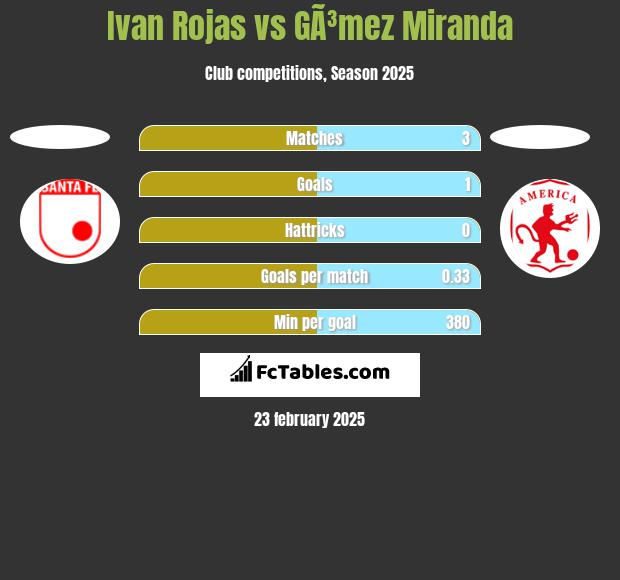 Ivan Rojas vs GÃ³mez Miranda h2h player stats