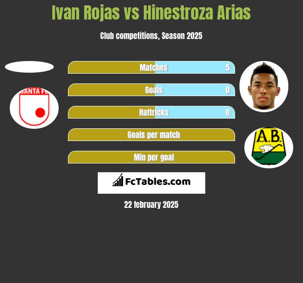 Ivan Rojas vs Hinestroza Arias h2h player stats