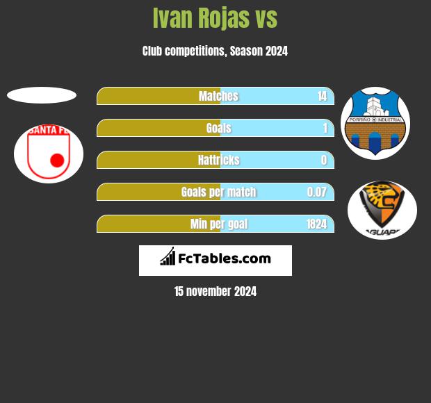 Ivan Rojas vs  h2h player stats