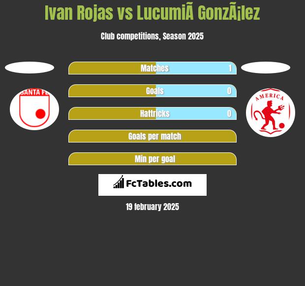 Ivan Rojas vs LucumiÃ­ GonzÃ¡lez h2h player stats