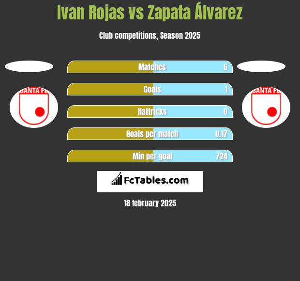 Ivan Rojas vs Zapata Álvarez h2h player stats