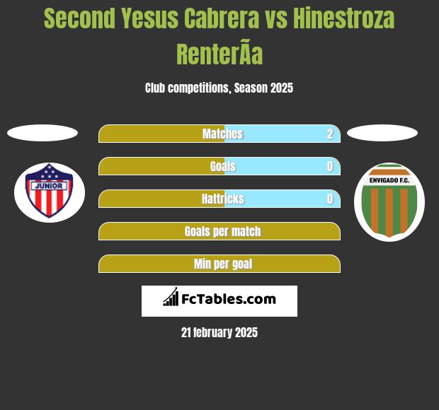 Second Yesus Cabrera vs Hinestroza RenterÃ­a h2h player stats