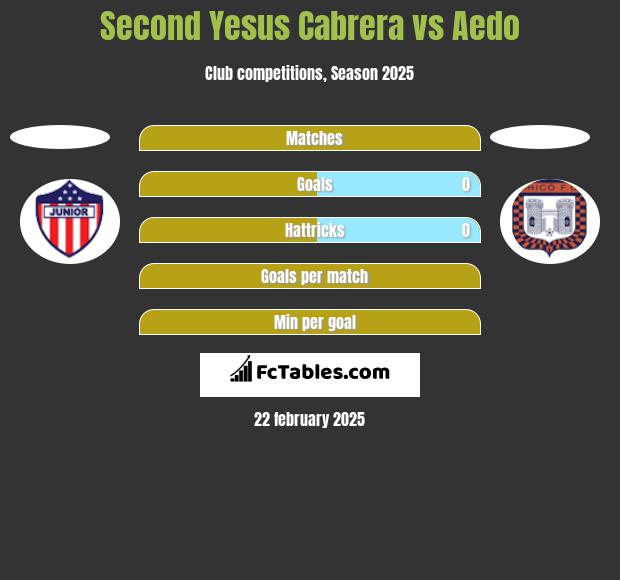 Second Yesus Cabrera vs Aedo h2h player stats