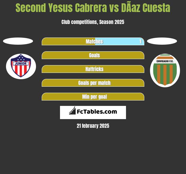 Second Yesus Cabrera vs DÃ­az Cuesta h2h player stats