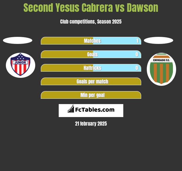 Second Yesus Cabrera vs Dawson h2h player stats