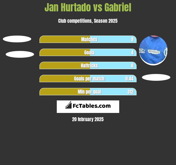 Jan Hurtado vs Gabriel h2h player stats