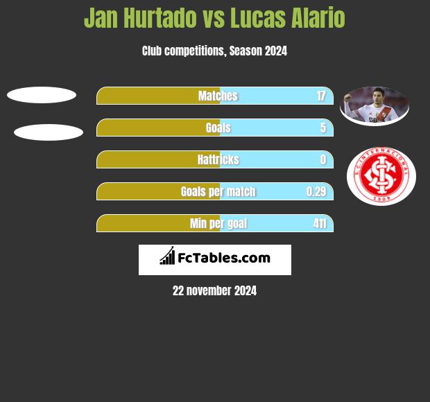 Jan Hurtado vs Lucas Alario h2h player stats