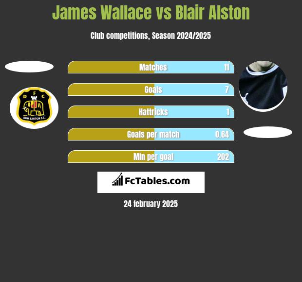 James Wallace vs Blair Alston h2h player stats