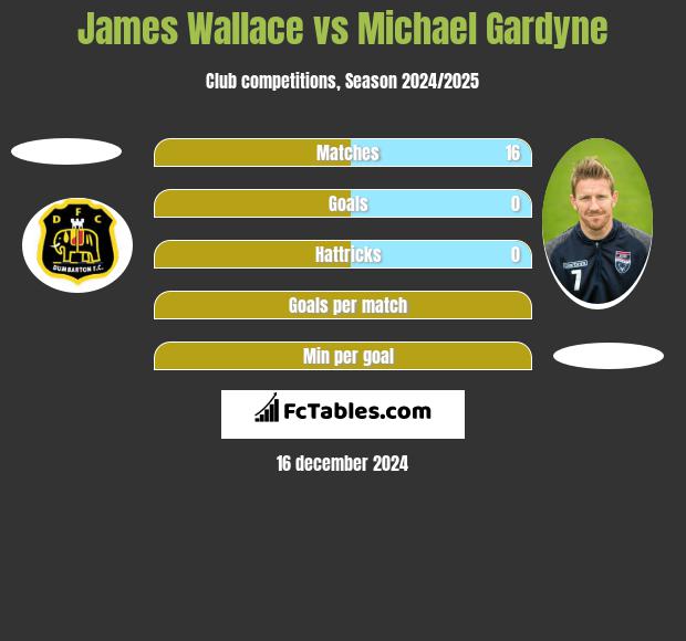 James Wallace vs Michael Gardyne h2h player stats