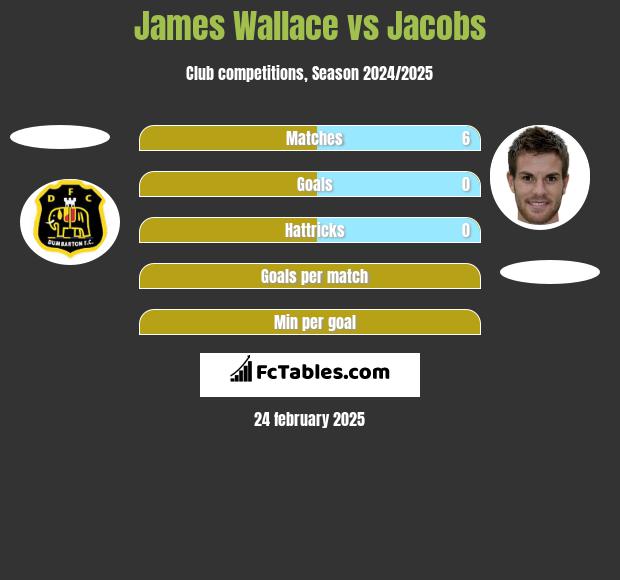 James Wallace vs Jacobs h2h player stats