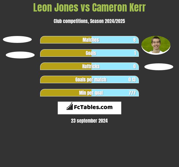 Leon Jones vs Cameron Kerr h2h player stats