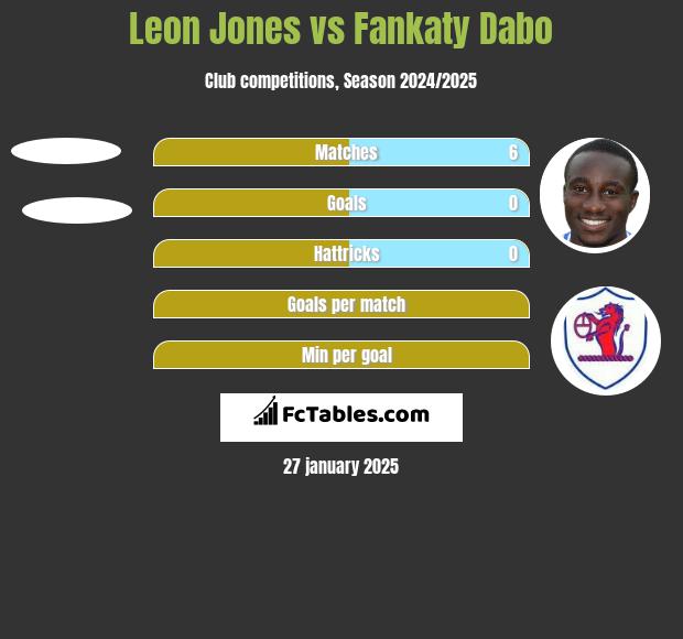 Leon Jones vs Fankaty Dabo h2h player stats